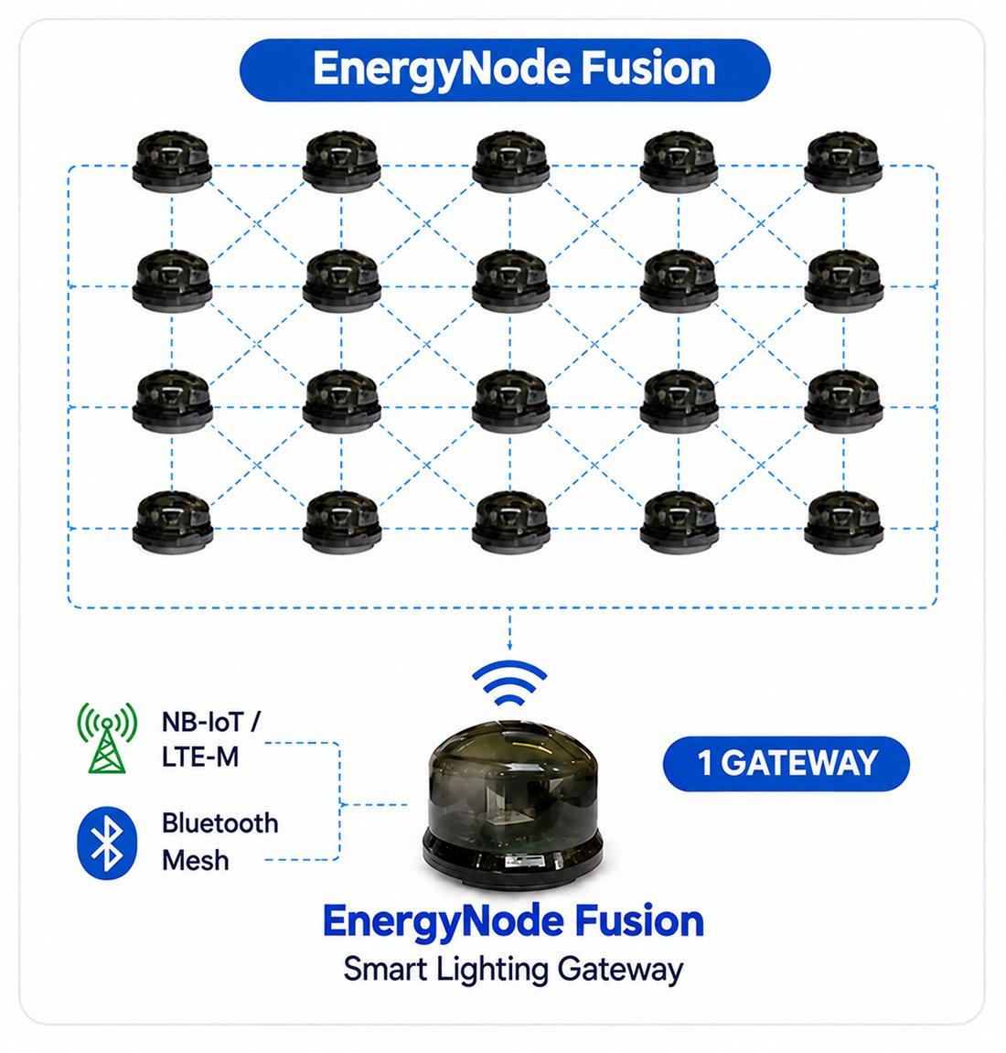 EnergyNode Fusion smart lighting gateway connecting a Bluetooth Mesh of nodes over NB-IoT or LTE-M