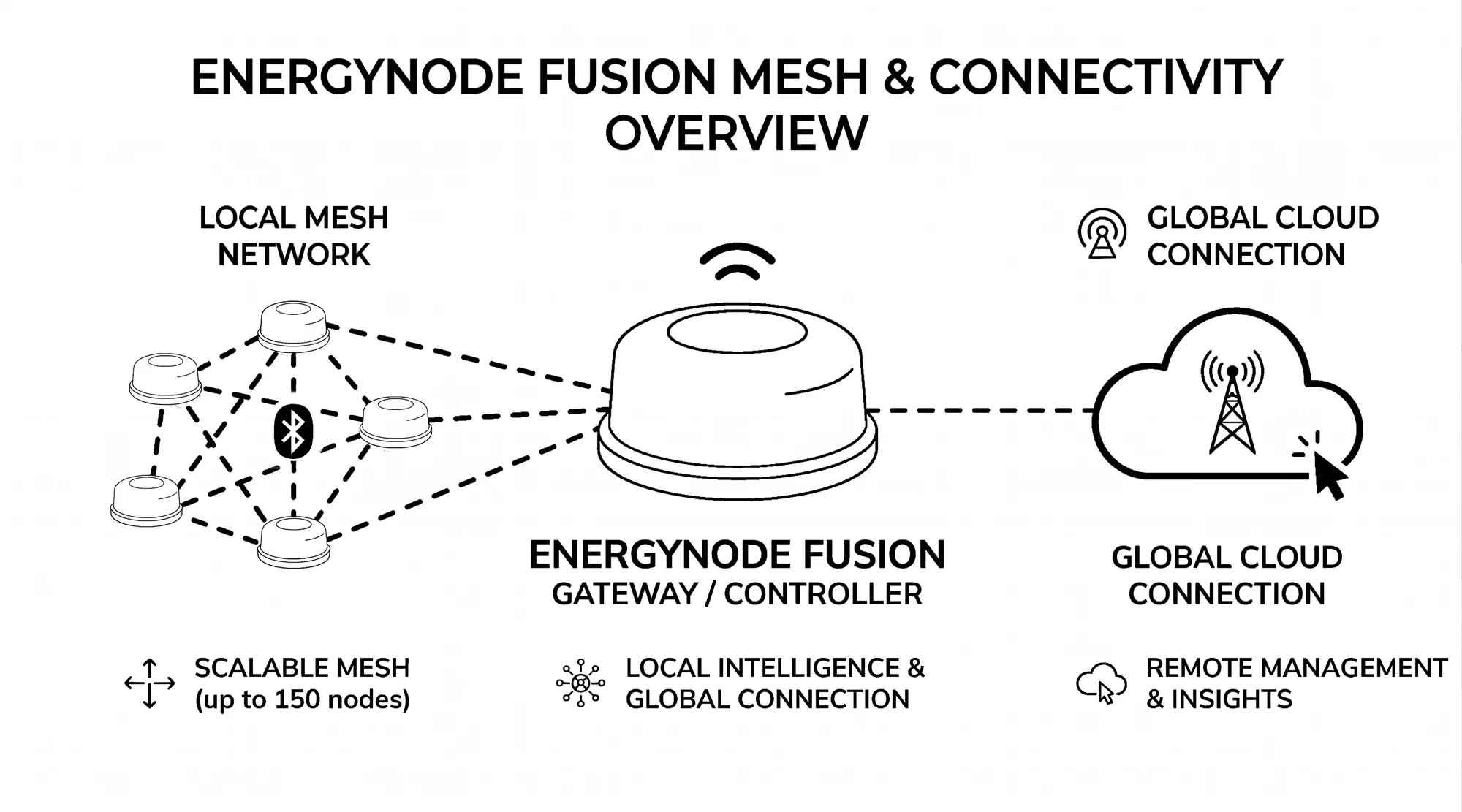 EnergyNode Fusion mesh and connectivity overview: local mesh network, gateway/controller and global cloud connection